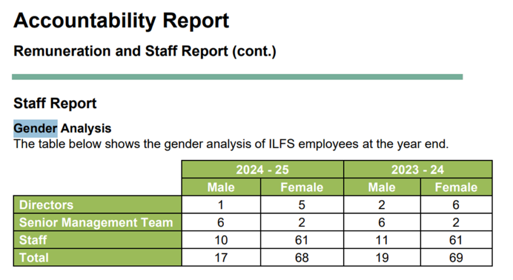 Screenshot from the Remuneration and Staff Report. Gender Analysis. Gender is highlighted. A table of the Directors, Senior Management Team and Staff showing the division between the genders - male and female.