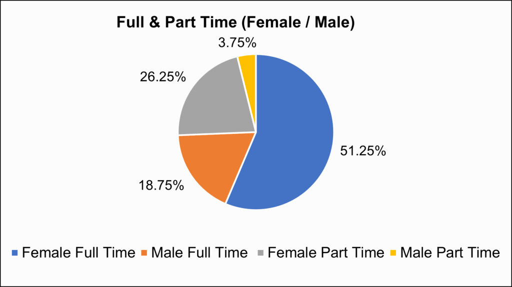 A pie chart. The biggest piece is blue at 51.25% for female, full time employees. The next biggest piece is orange, 18.75% for male full-time employees. Then we have 26.25% in grey for female part-time employees. Finally there's 3.75% in yellow for male, part-time employees.