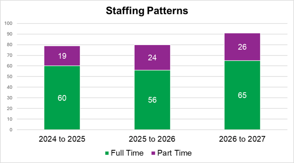 A bar chart called Staffing Patterns. In 2024 to 2025 there were 19 part time staff (in purple) and 60 full time staff (in green). In 2025 to 2026 there were 24 part time staff (in purple) and 56 full time staff (in green). In 2026 to 2027 there were 26 part time staff (in purple) and 65 full time staff (in green). 