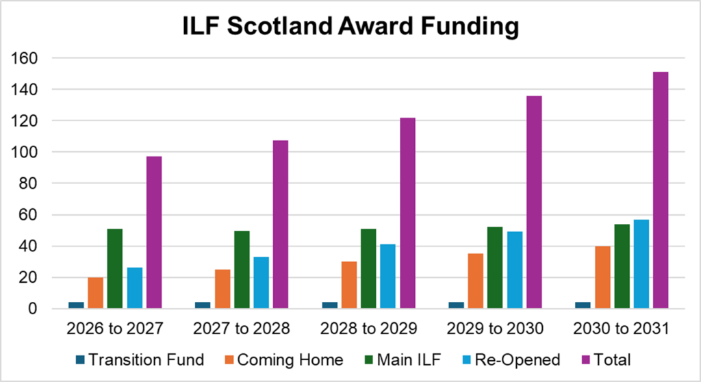 A bar chart showing the amount of funding for each funding stream from the years 2026 to 2027 through to 2030 to 2031.