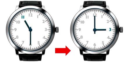 A watch face reads 11.30. A red arrow points to another watch face that reads 3 o'clock.
